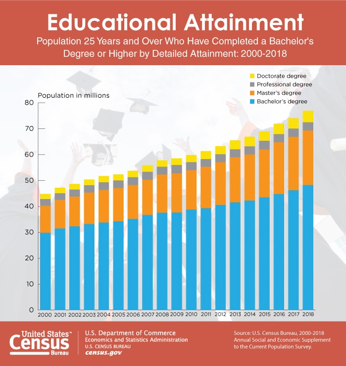 research title about educational attainment