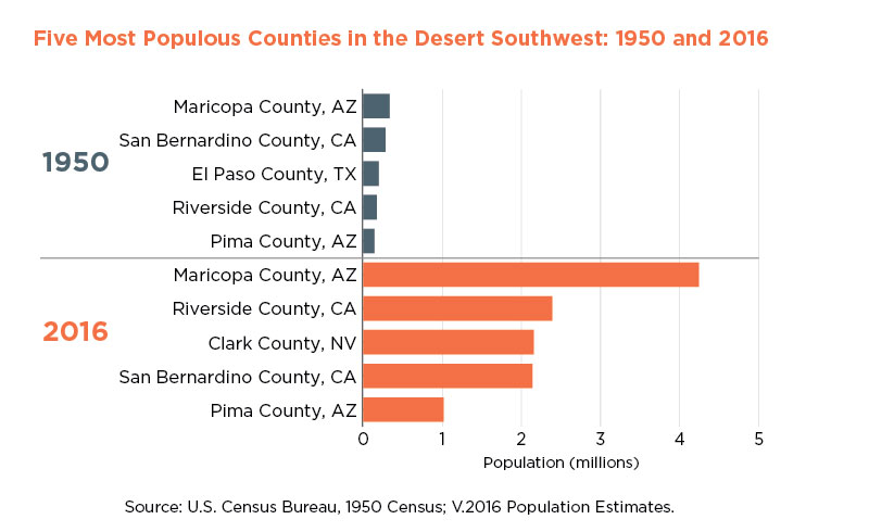 Las Vegas Population Growth Chart