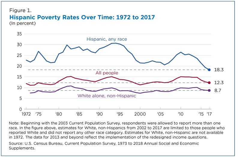 American Poverty Chart