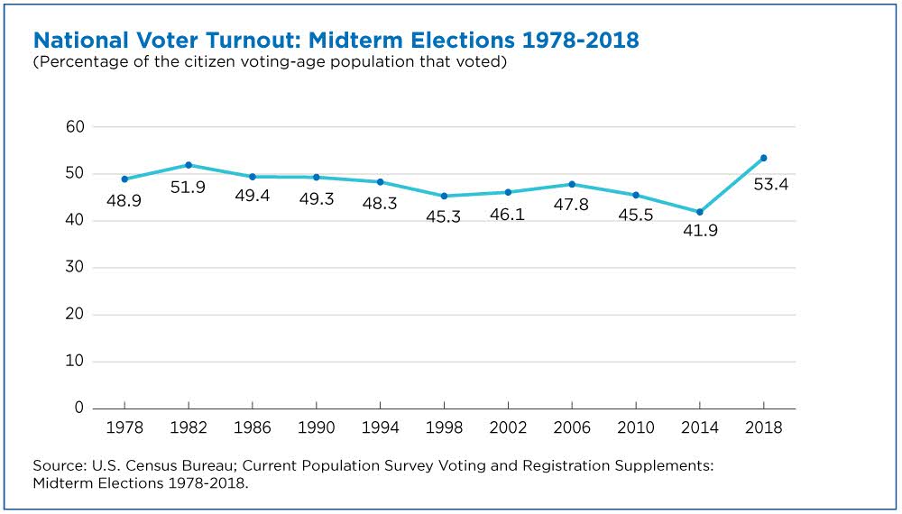 Us Voter Turnout Chart