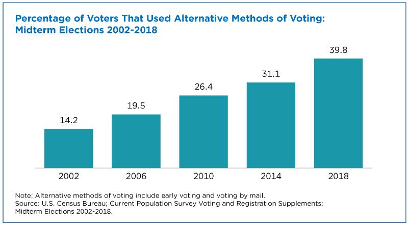 Behind The 18 U S Midterm Election Turnout