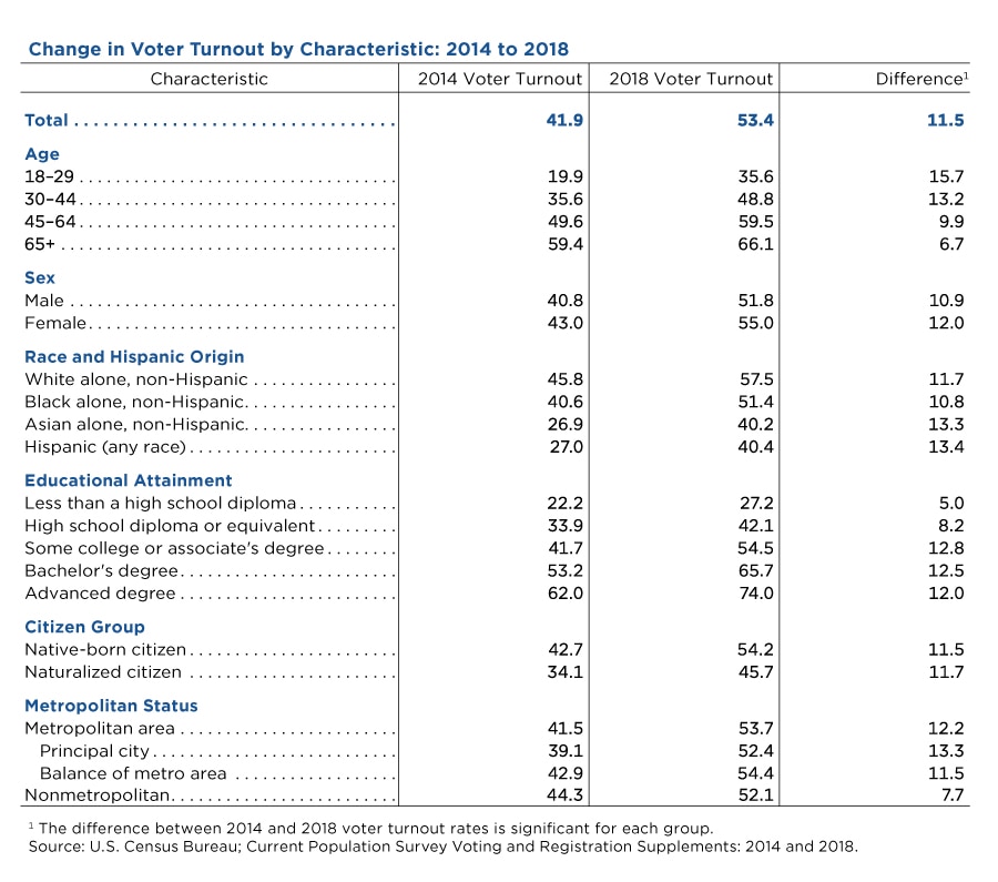 Behind The 18 U S Midterm Election Turnout