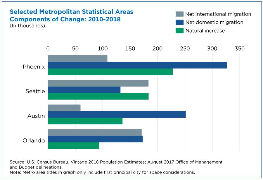 Houston Population Growth Chart