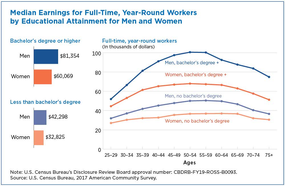 Federal Jobs By College Major Chart