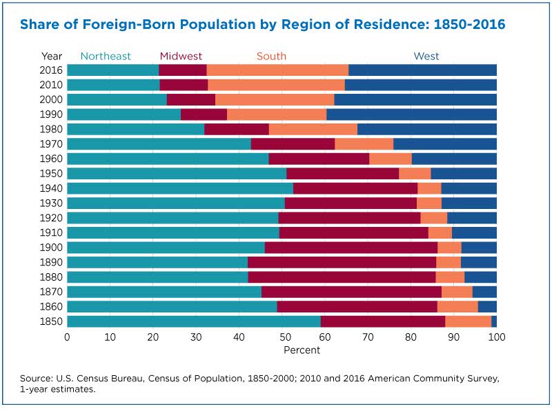 Where the Nation’s Foreign-Born Live Has Changed Over Time