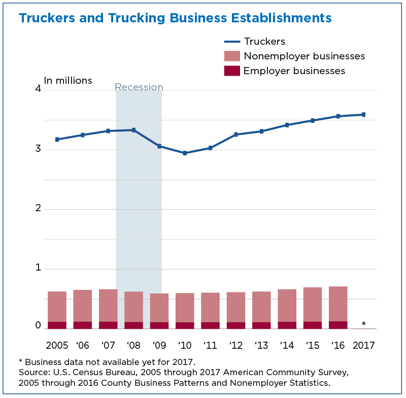 America Keeps on Truckin