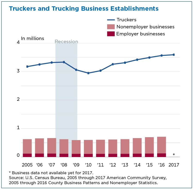 FOI Request - Table of HGV Operators - Department for Transport