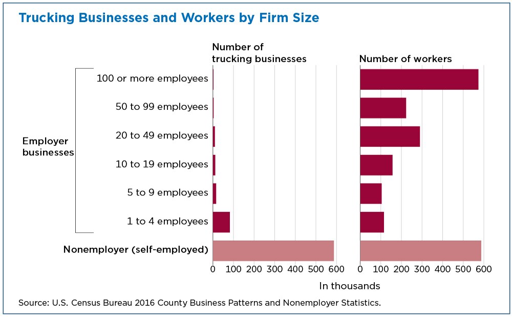 Chart of the Month: The gap between trucking and construction