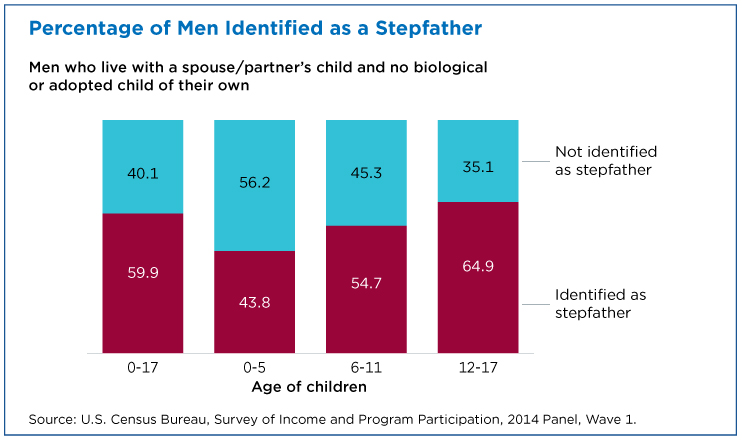 Step Father Force Sex With Daughter - Stepdad or Mom's Boyfriend?