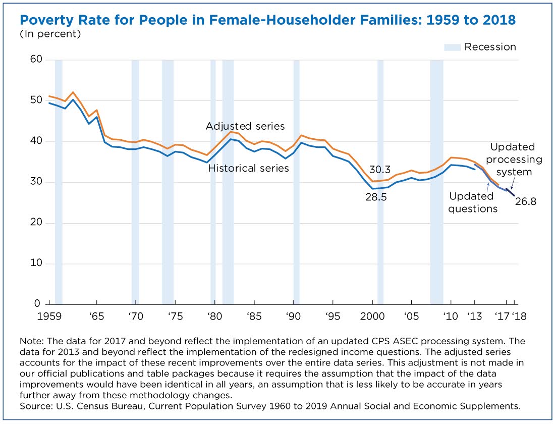 Us Poverty Line Chart