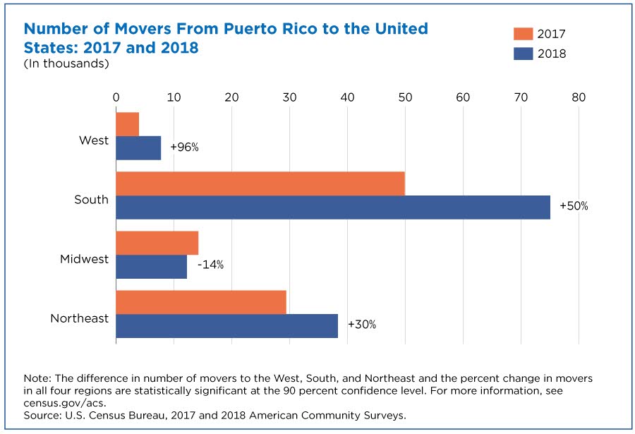 More Puerto Ricans Move to Mainland United States, Poverty Declines image
