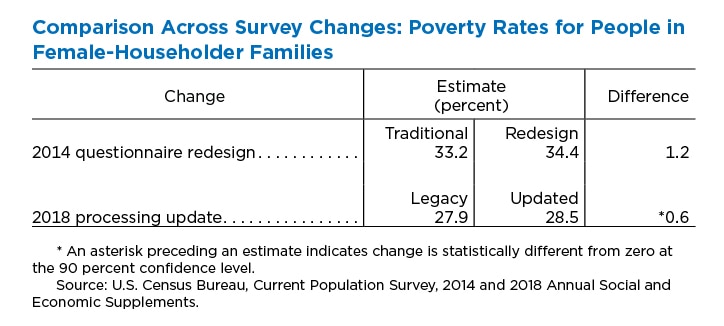 U S Median Household Income Was 63 179 In 18 Not Significantly Different From 17