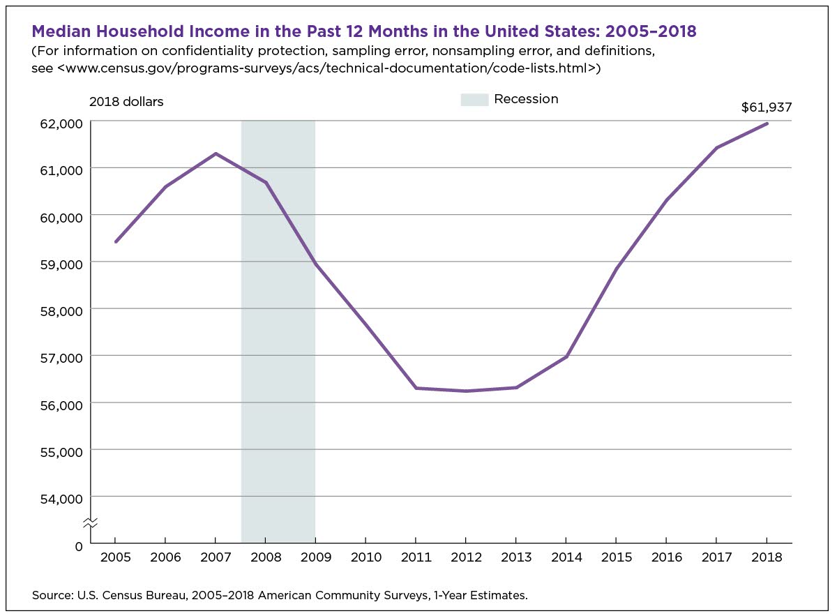 U S Median Household Income Up In 18 From 17