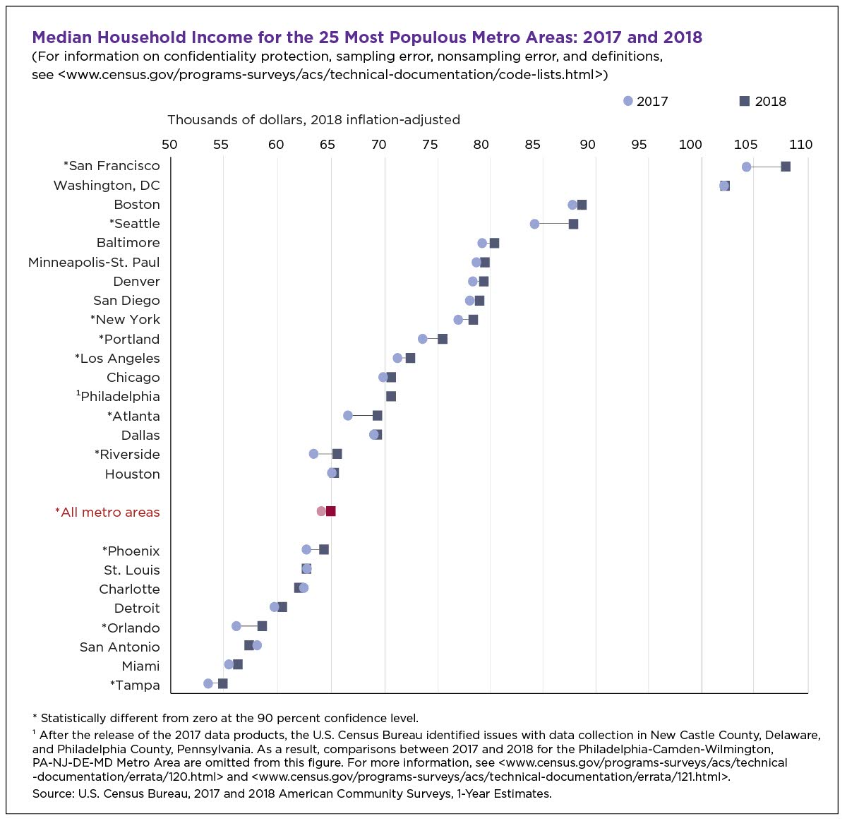 American Income Chart