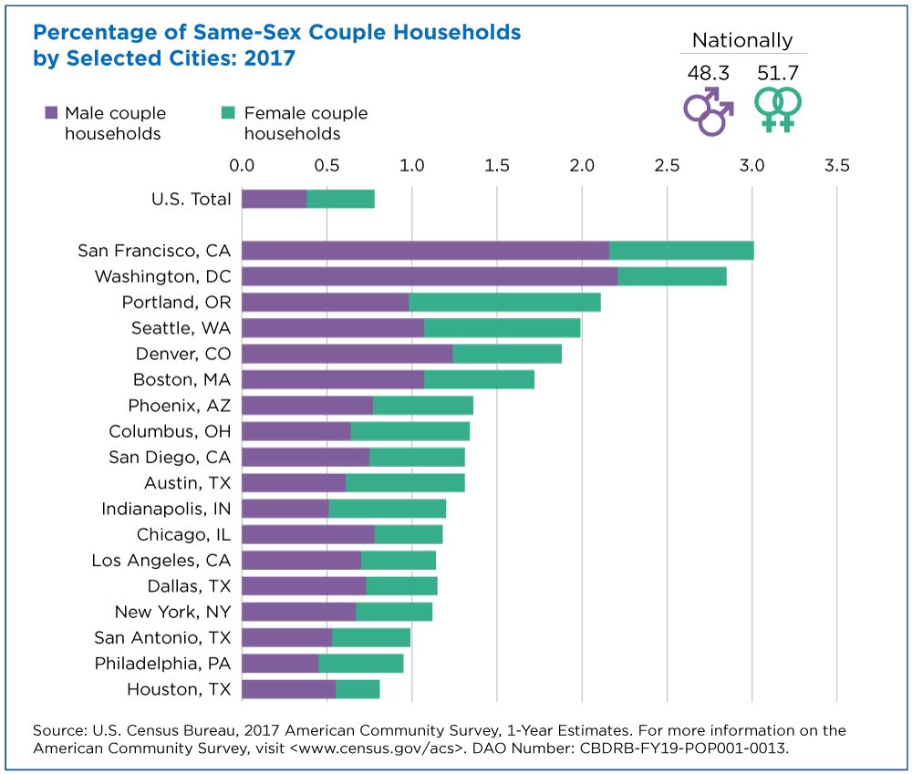 Where Same-Sex Couples Live picture image