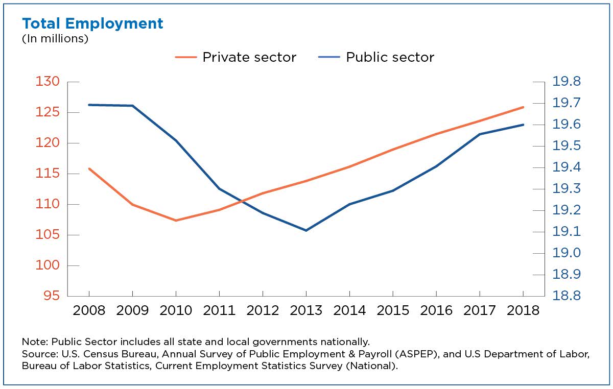 Sector Vs Public Sector Job Growth Chart