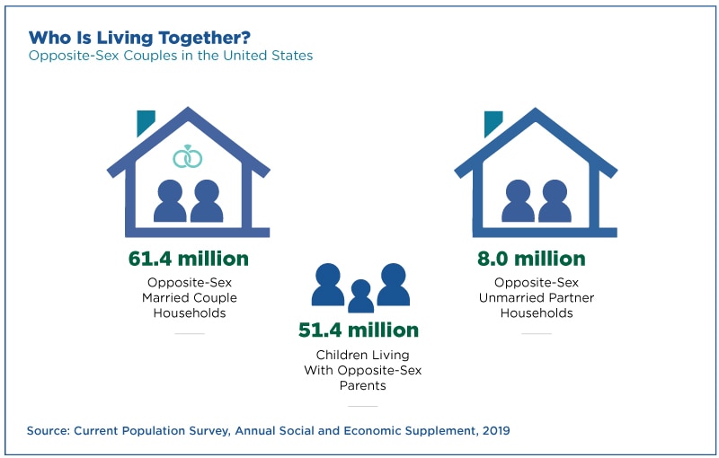 For First Time, Same-Sex Couples in Current Population Survey Tables pic