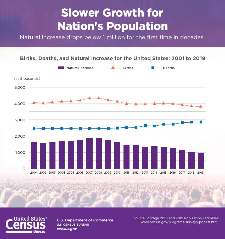 New Estimates Show U.S. Population Growth to