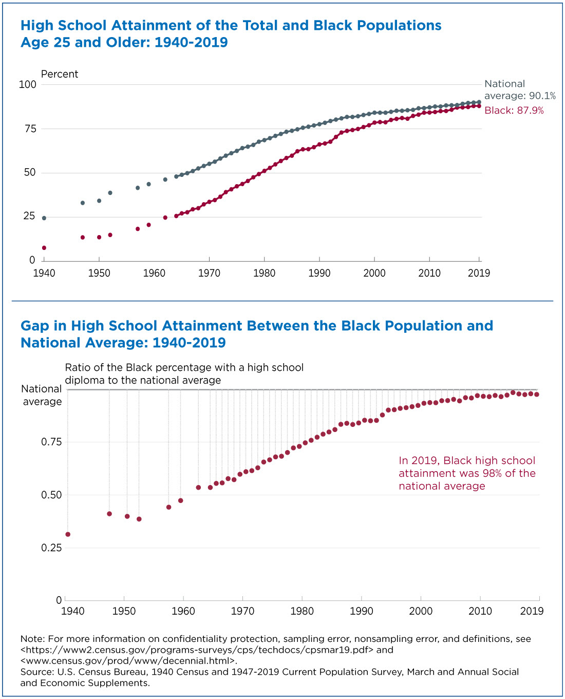 What's Going on With Black High School Graduation Rates?