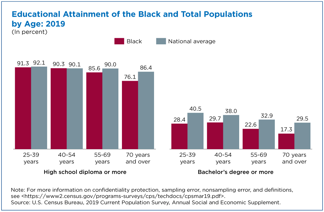 Black High School Attainment Nearly On Par With National Average