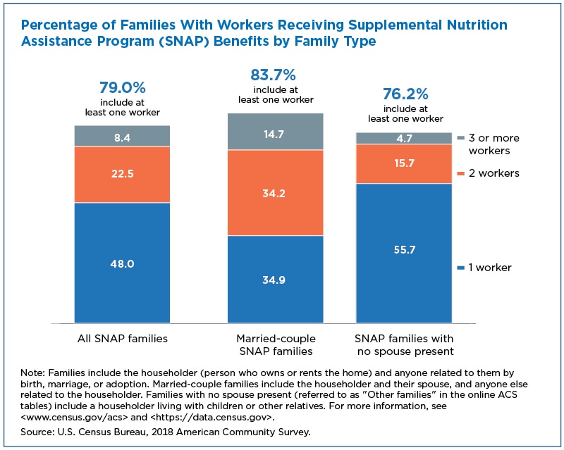 SNAP/EBT Members