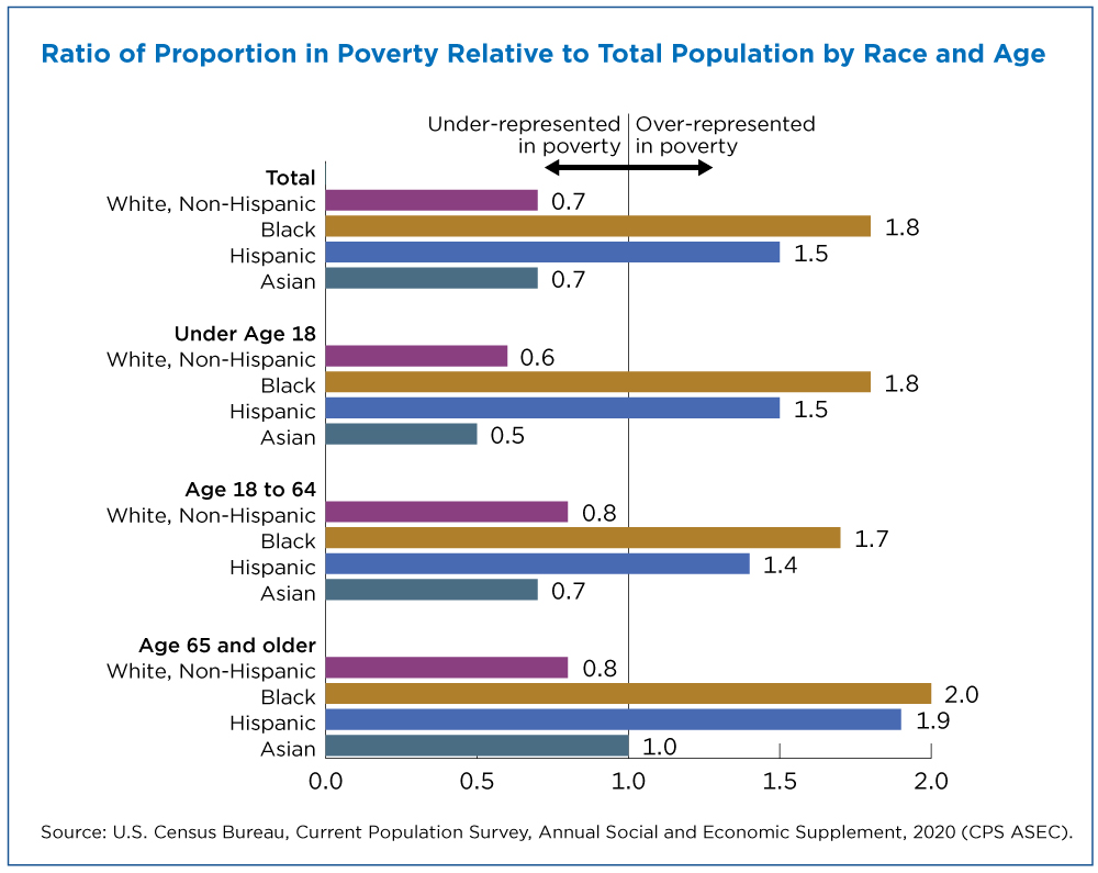 poverty-rates-for-blacks-and-hispanics-reached-historic-lows-in-2019-figure-2.jpg