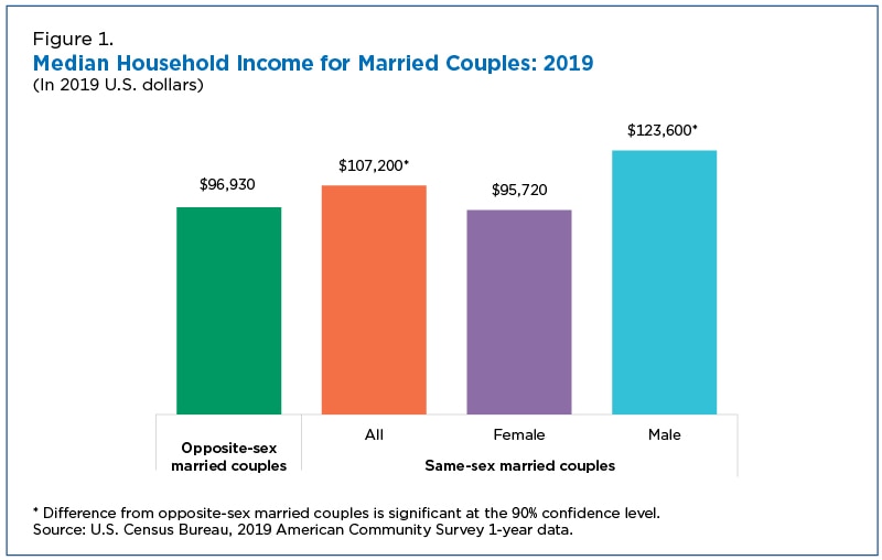 Gay Married Couples Have Higher Income Than Heterosexual Married Ones 