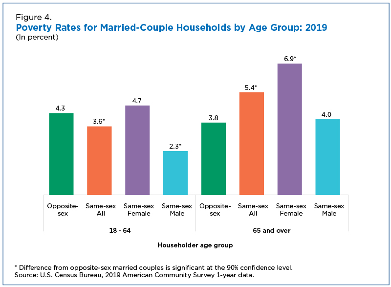 married people single sex 2019