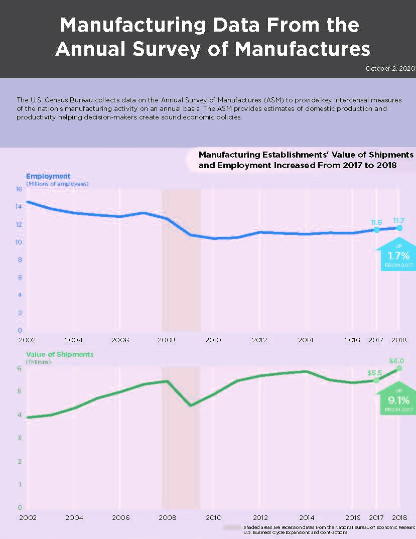 Manufacturing Resurgence: The US Industrial Landscape