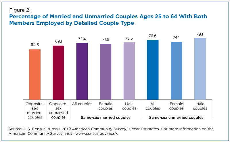 married people do have more sex