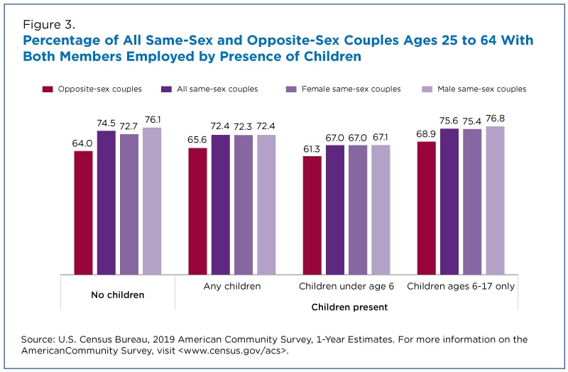 Benefits For Same Sex Couples