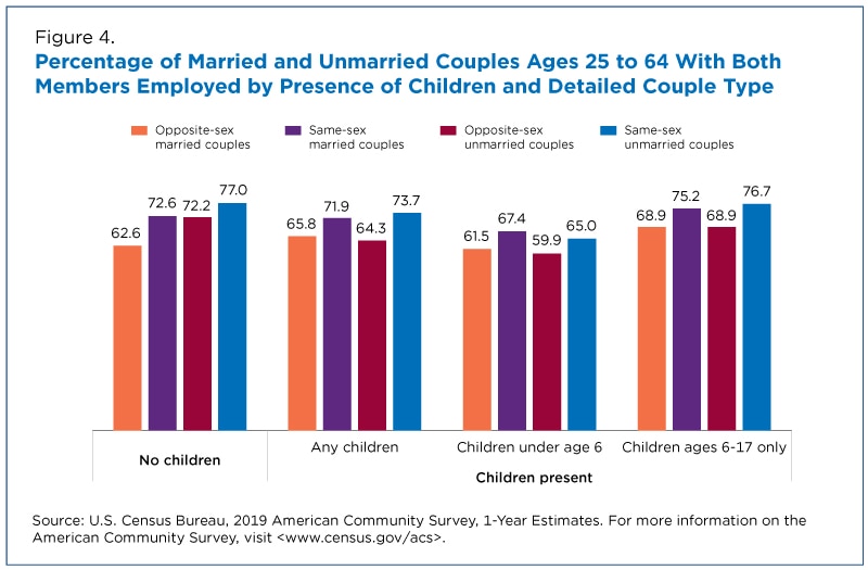 Higher Rates Of Employment Among Same Sex Couples 