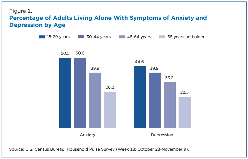 More than 1 in 6 adults have depression as rates rise to record