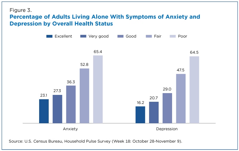 Pandemic Anxiety And Depression Among Young Adults Living Alone