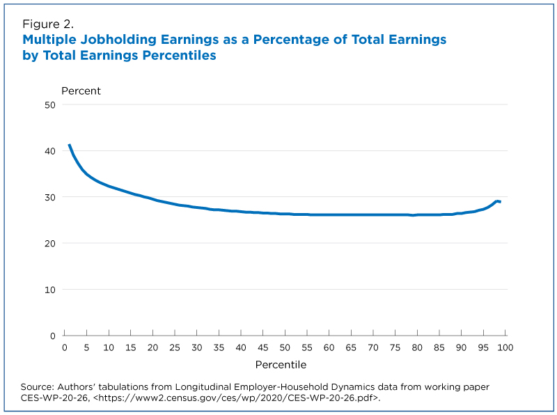 Multiple Jobholding Earnings as a Percentage of Total Earnings by Total Earnings Percentiles