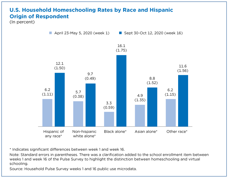 Homeschooling by race or ethnic group