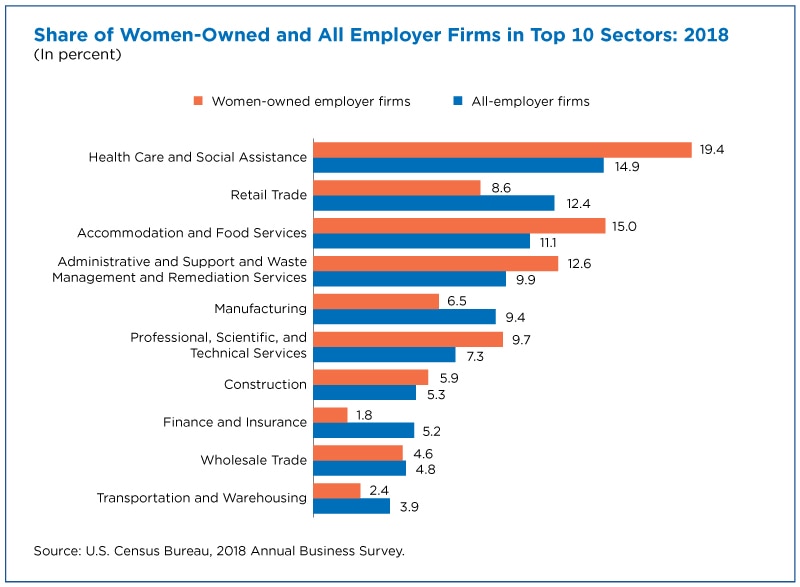 Women Business Ownership in America On the Rise