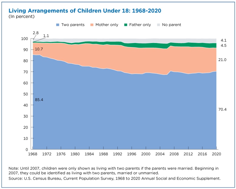 Number of Kids Living Only With Their Mothers Has Doubled in 50 Years