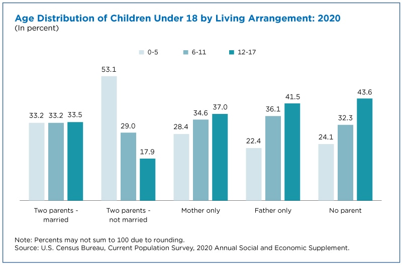 Number of Kids Living Only With Their Mothers Has Doubled in 50 Years