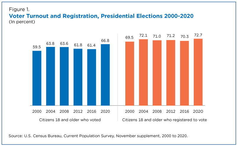 Despite Pandemic Challenges 2020 Election Had Largest Increase In Voting Between Presidential