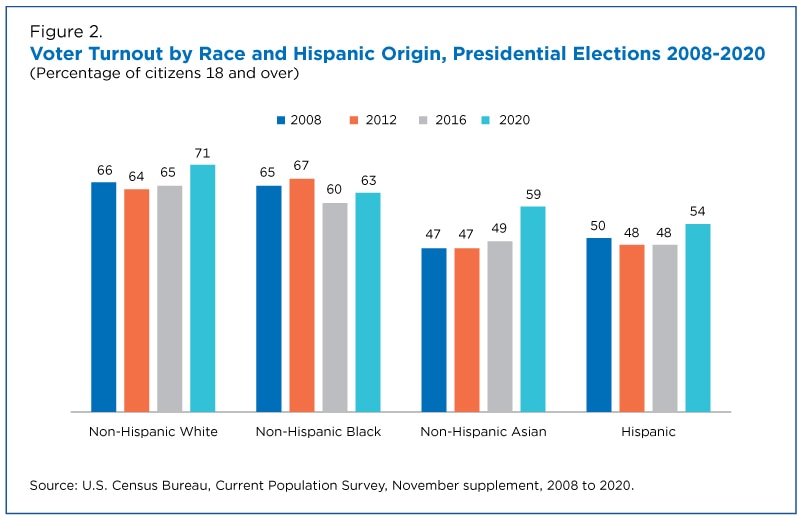 record-high-turnout-in-2020-general-election-figure-2.jpg