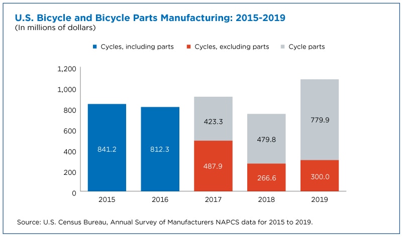 Us bicycle 2025 market 2018