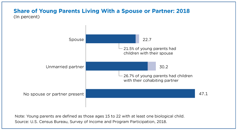 percentage of unmarried teen mothers