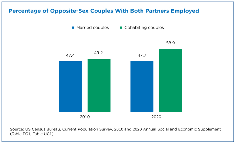 Unmarried Opposite-Sex Couples Cohabitating More Likely to Both Work picture