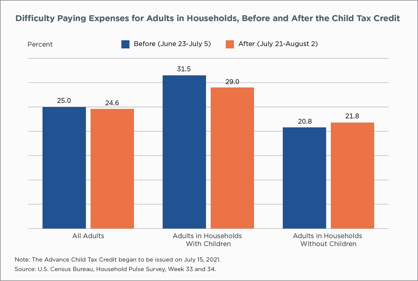 families-saw-less-economic-hardship-as-child-tax-credit-payments-came