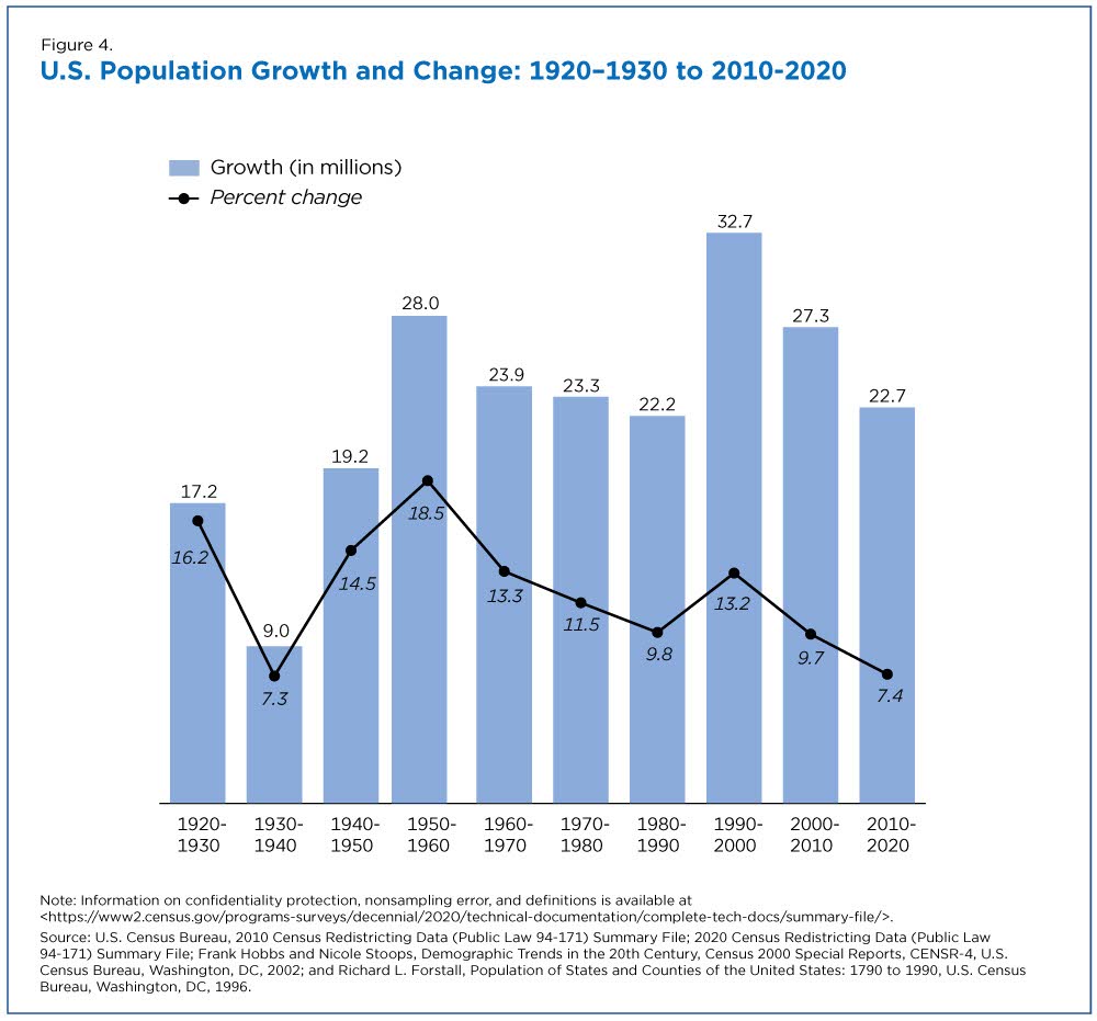 More Than Half of U.S. Counties Were Smaller in 2020 Than in 2010
