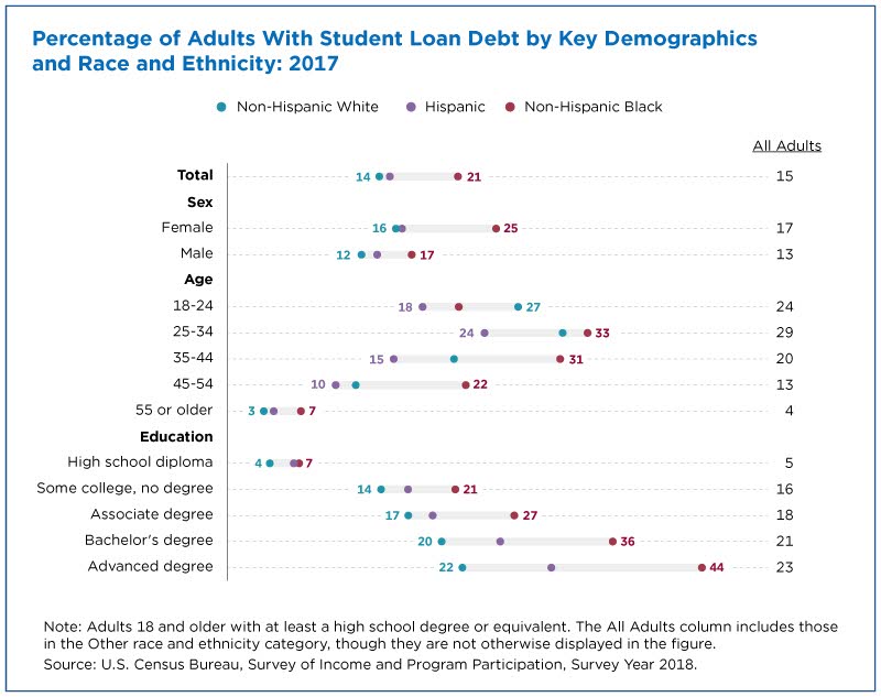 Percentage of adults with student loan debt by key demographics and race and ethnicity
