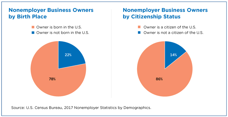 Nonemployer Business Owners by Birth Place and Citizenship Status