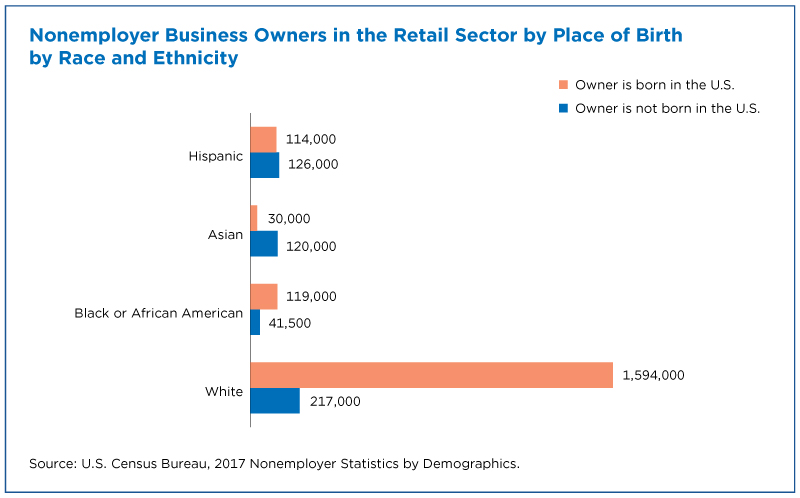 Nonemployer Business Owners in the Retail Sector by Place of Birth by Race and Ethnicity