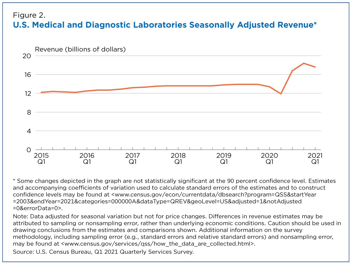 U.S. medical and diagnostic laboratories seasonally adjusted revenue